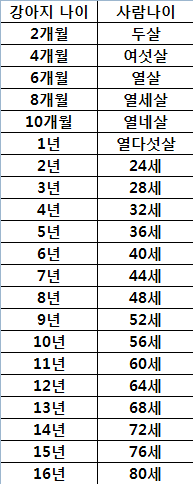 반려견의 나이.jpg | 인스티즈