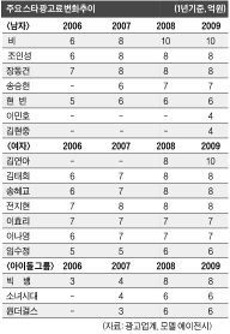 2009 아이돌 CF 광고 몸값.jpg | 인스티즈