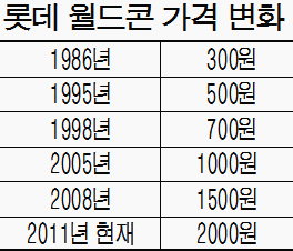 아이스크림 신제품 내면서 가격 올려…월드콘이 2000원 | 인스티즈