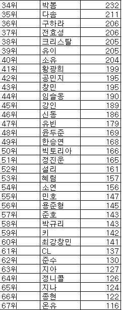 아이돌스타 인지도 서열 순위 1위 ~ 100위까지 jpg | 인스티즈