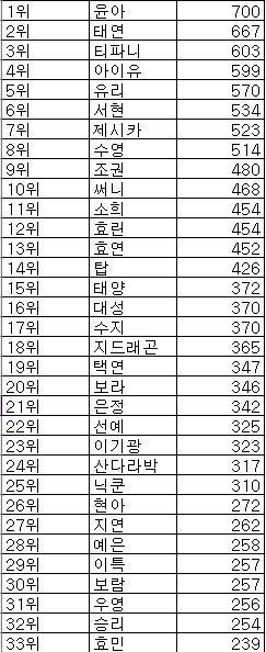 아이돌스타 인지도 서열 순위 1위 ~ 100위까지 jpg | 인스티즈