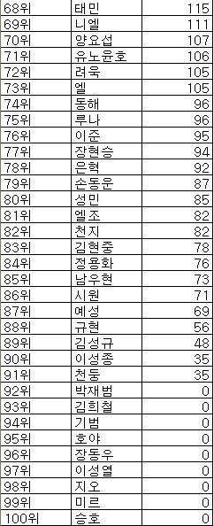 아이돌스타 인지도 서열 순위 1위 ~ 100위까지 jpg | 인스티즈