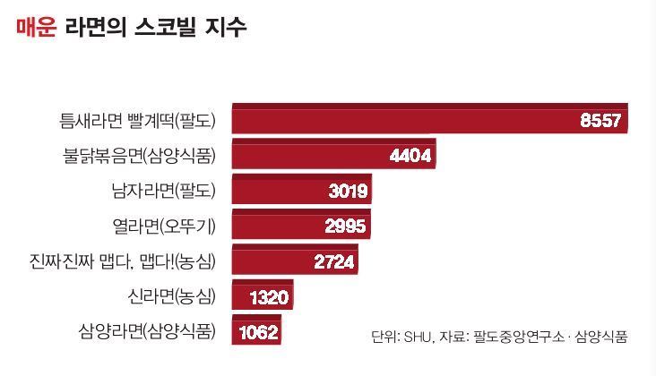 과학적인 국내라면 매운맛 순위.jpg | 인스티즈