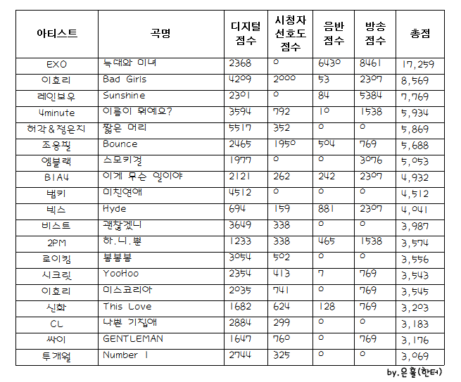 내일 뮤뱅 예상 점수 (엑소 뮤뱅 1위) | 인스티즈