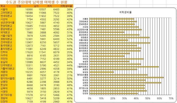 대학교 인기학과 순위 Top 18 | 인스티즈