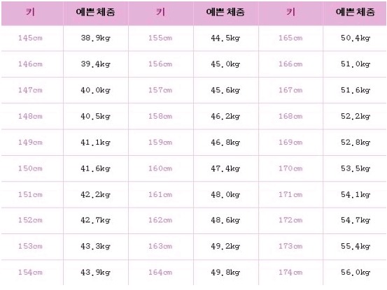 여자 키에 맞는 예쁜체중, 정상체중