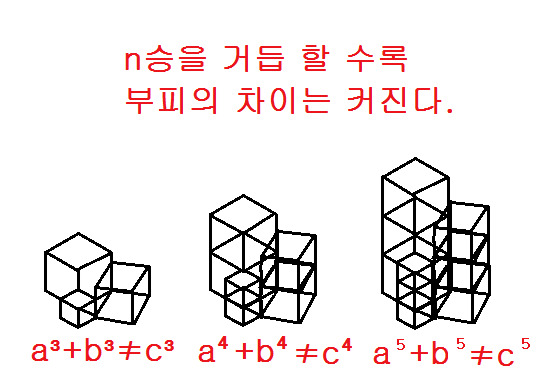 페르마의 마지막 정리 (Fermat's last theorem) | 인스티즈