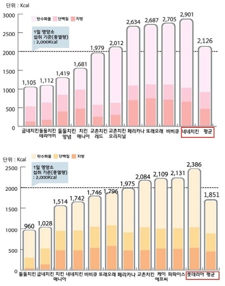 치킨 브랜드별 칼로리표.jpg | 인스티즈