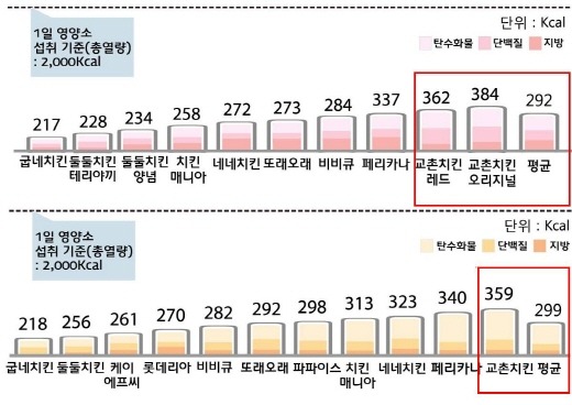 치킨 브랜드별 칼로리표.jpg | 인스티즈