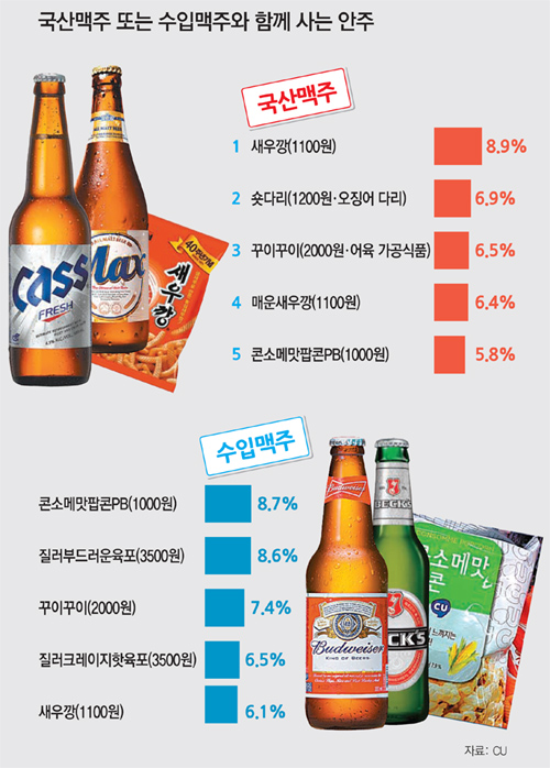 편의점에서 맥주와 함께 팔리는 안주 순위.jpg - 인스티즈(instiz) 이슈 카테고리 편의점에서 맥주와 함께 팔리는 안주 순위.Jpg - 인스티즈(Instiz) 이슈 카테고리