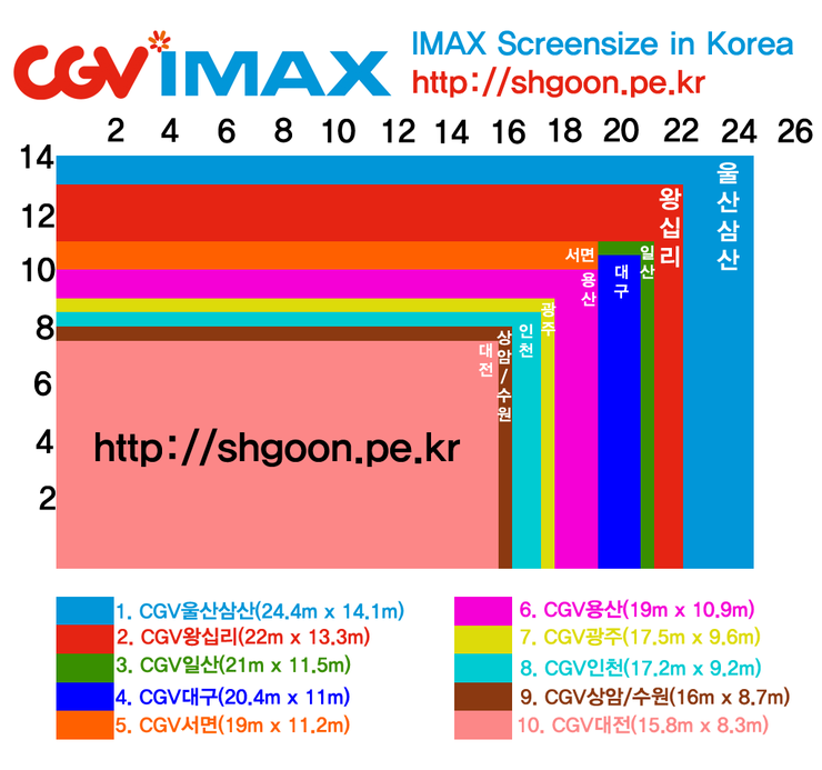 국내 영화관 스크린 크기 Top10 - 인스티즈(instiz) 이슈 카테고리