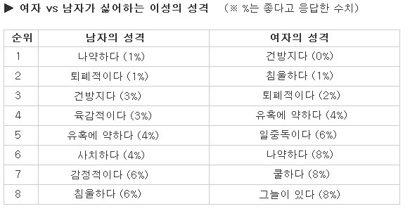남자와 여자가 서로 좋아/싫어 하는 성격은?? - 인스티즈(instiz) 인티포털 카테고리 남자와 여자가 서로 좋아/싫어 하는 성격은?? - 인스티즈(Instiz) 인티포털 카테고리