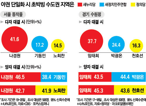 7.30 재보궐선거 야권 단일화시 지지율.jpg | 인스티즈