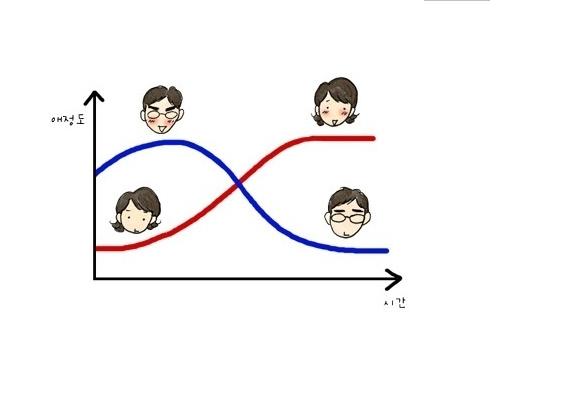 연애할때 남녀 애정관계 변화 공감들 하시나요? - 인스티즈(Instiz) 인티포털 카테고리