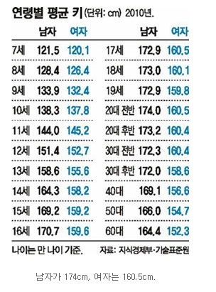 우리나라 남자와 여자의 연령별 평균 키 - 인스티즈(Instiz) 인티포털 카테고리