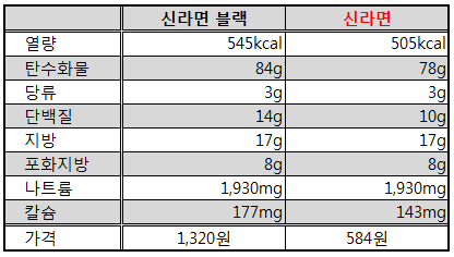 신라면과 신라면 블랙 비교 | 인스티즈