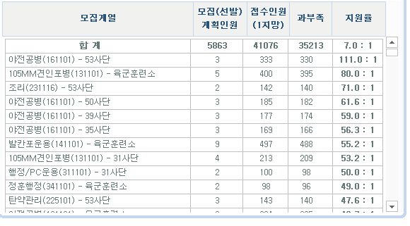 올해 4월 기술행정병 경쟁률 - 인스티즈(Instiz) 인티포털 카테고리